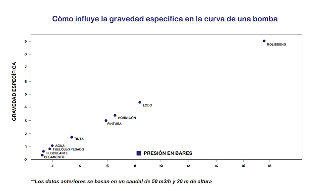 Cómo influye la gravedad específica en la curva de una bomba